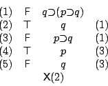 \begin{displaymath}
\begin{array}[t]{lccr}\mbox{(1)}&\mathsf{F}&{q}{\supset }{({...
...ox{(3)}\\
\multicolumn{4}{c}{\mathsf{X} \mbox{(2)}}\end{array}\end{displaymath}