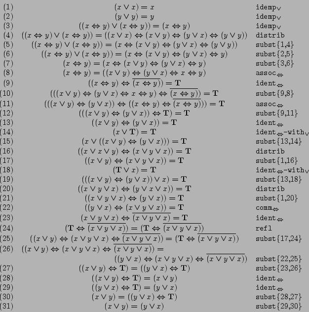 \begin{displaymath}
\begin{array}{rcl}
(1) & (x\boldsymbol{\lor}x)\boldsymbo...
...\lor}x) &
\mbox{\texttt{subst}\{29,30\}} \\
\end{array}
\end{displaymath}