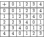 \begin{displaymath}
\begin{array}{\vert c\vert\vert c\vert c\vert c\vert c\ver...
... 2 \\ \hline
4 & 4 & 0 & 1 & 2 & 3 \\ \hline
\end{array}
\end{displaymath}