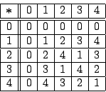 \begin{displaymath}
\begin{array}{\vert c\vert\vert c\vert c\vert c\vert c\ver...
... 2 \\ \hline
4 & 0 & 4 & 3 & 2 & 1 \\ \hline
\end{array}
\end{displaymath}