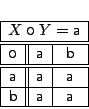 \begin{displaymath}
\begin{array}[t]{\vert c\vert\vert c\vert c\vert}
\hline...
...thsf{b} & \mathsf{a} & \mathsf{a} \\
\hline
\end{array}
\end{displaymath}