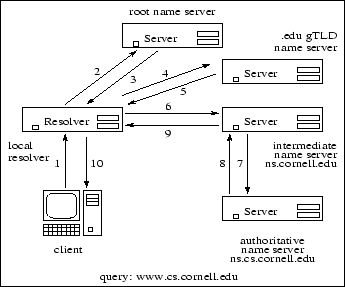 \begin{figure}\centering\psfig{file=dns.eps, width=3in, height=2.5in}\end{figure}