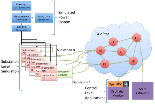 GridSim and GridStat diagram