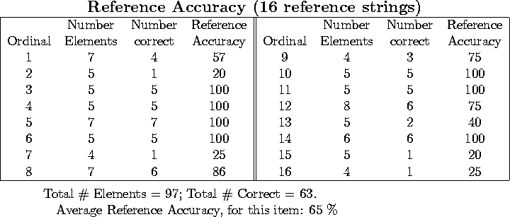 \begin{figure}\centering
\begin{tabular}{\vert c c c c \vert\vert c c c c \vert}...
...ct = 63.
\newline
Average Reference Accuracy, for this item: 65 \%\end{figure}
