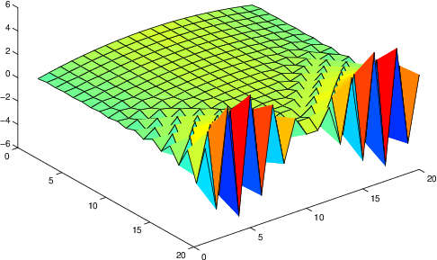 Plot of instability in explicit heat equation stepper