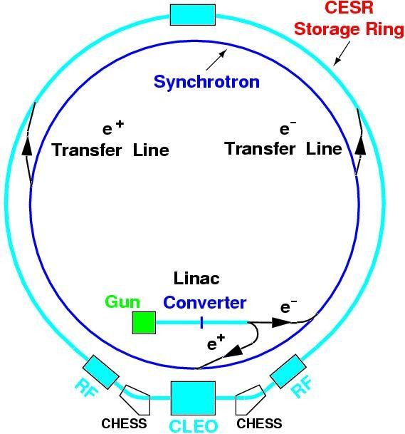 CCESR Storage Ring
