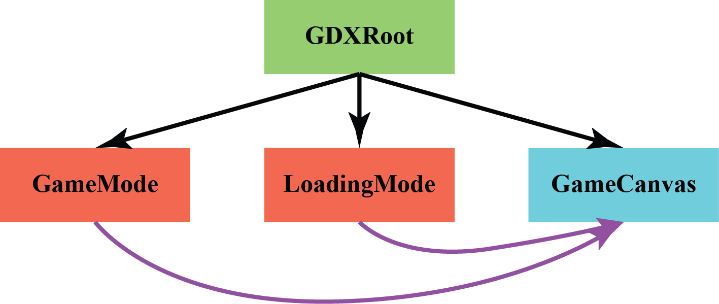 root-architecture