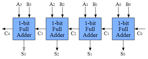 4-bit full adder