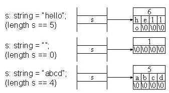 Image of a string memory layout