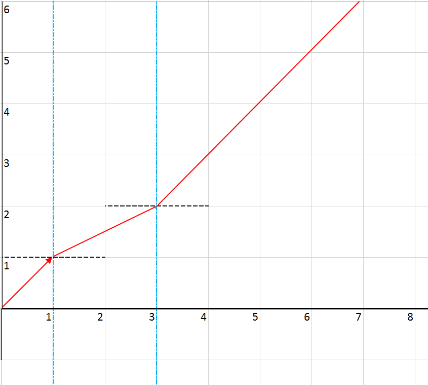 Grade Equivalent Chart Cornell