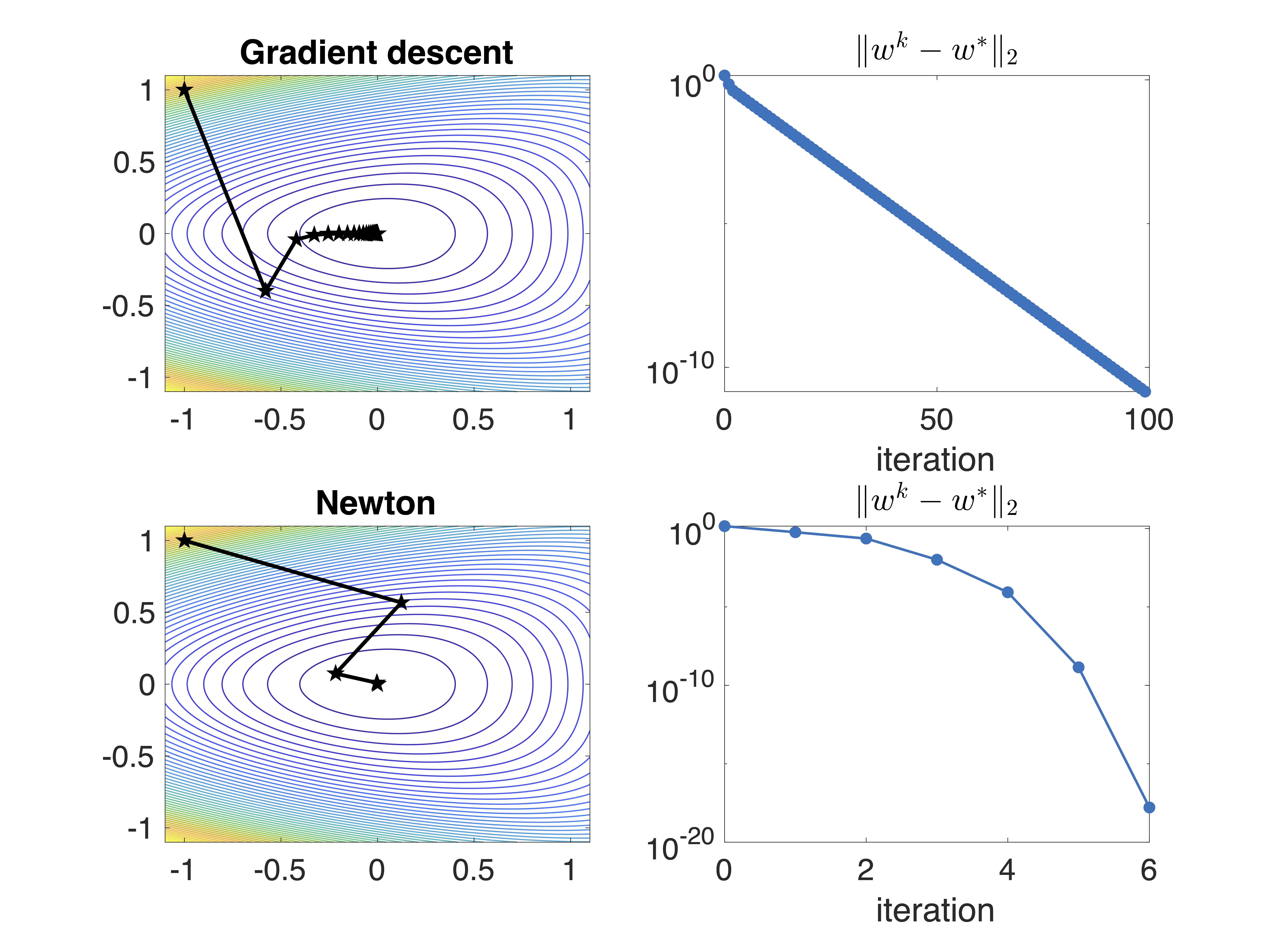 Figure 4: Comparison of gradient descent and Newton’s method; in this case the function and starting point are favorable to Newton’s method.
