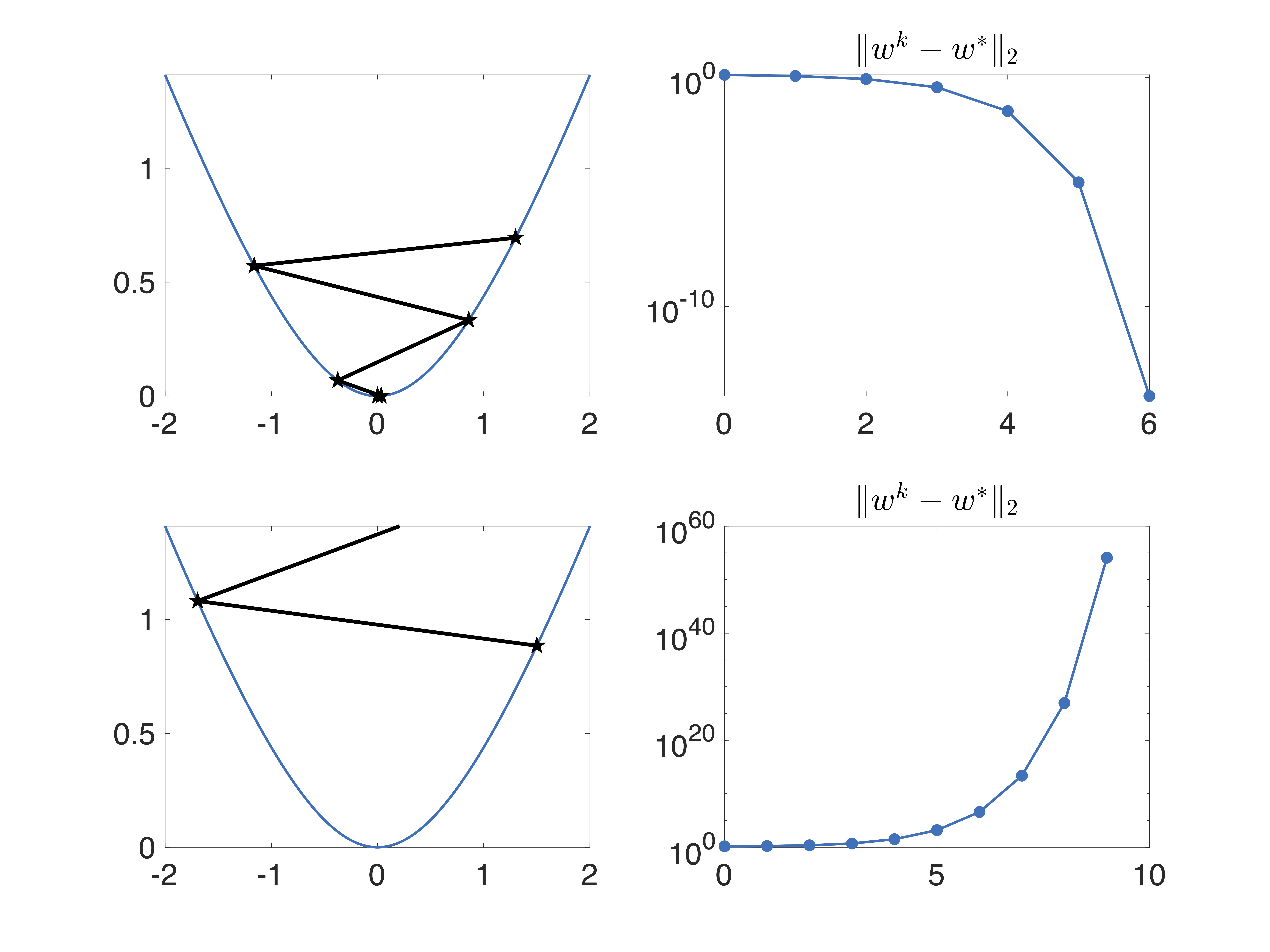 Figure 5: Example where Newton’s method converges or diverges depending on the starting point.