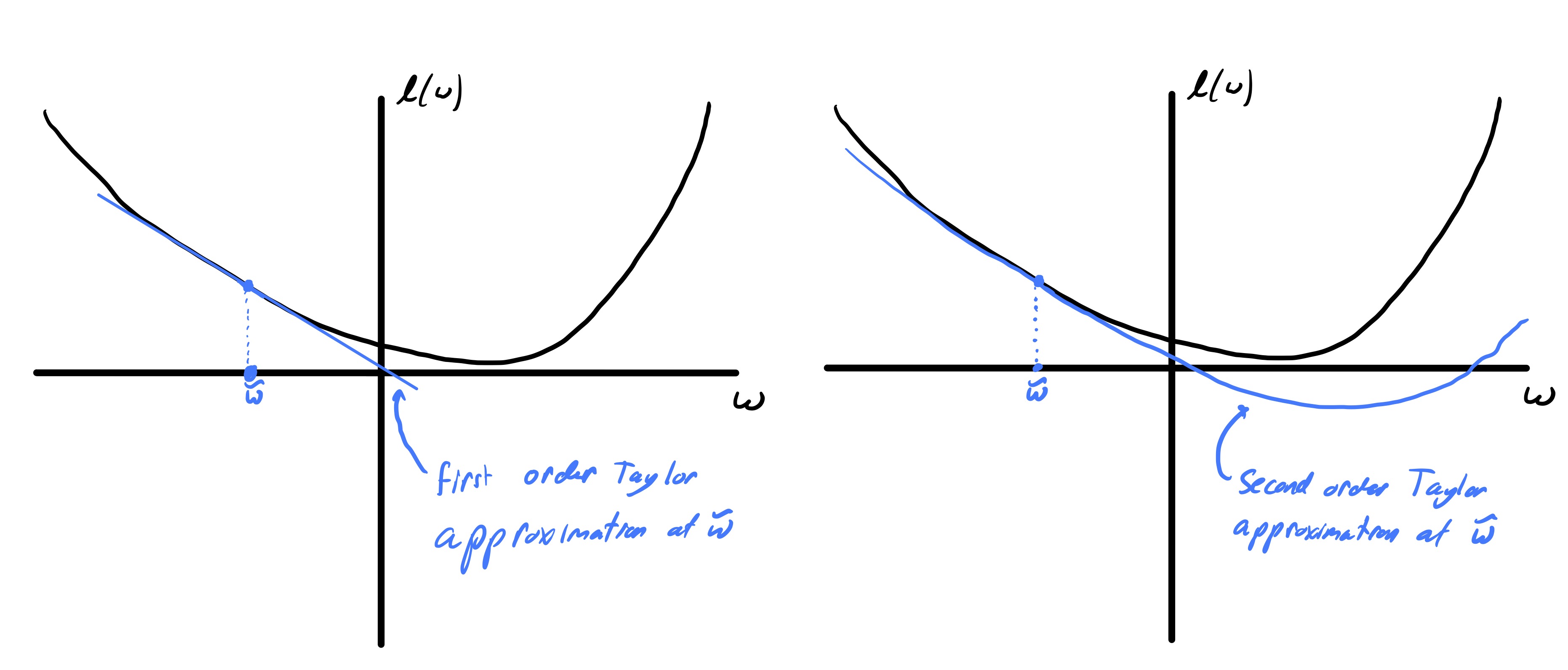 Figure 1: First and second order Taylor approximations.
