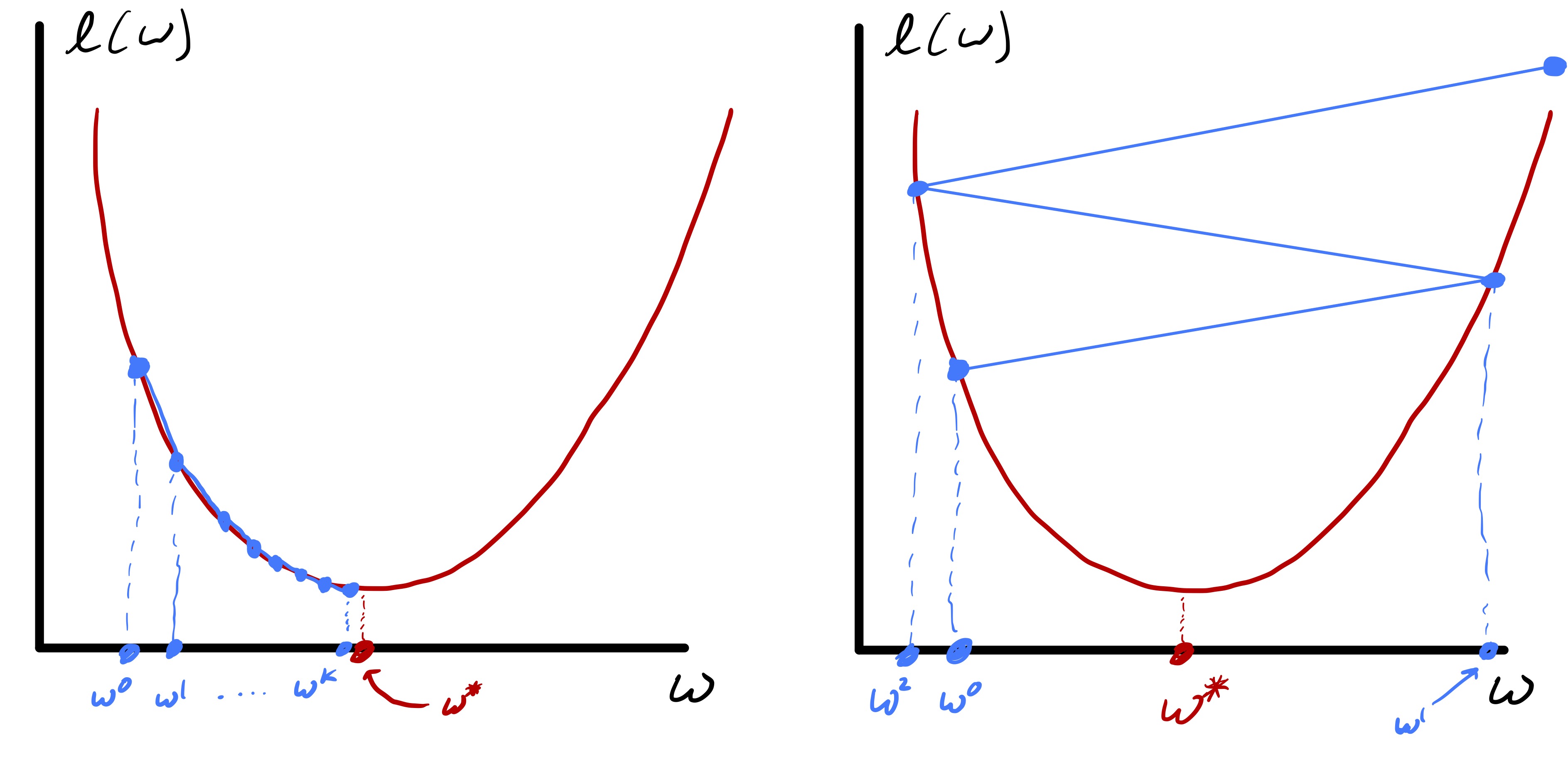 Figure 3: Choices of the step size in gradient descent that lead to convergence (left) or divergence (right).