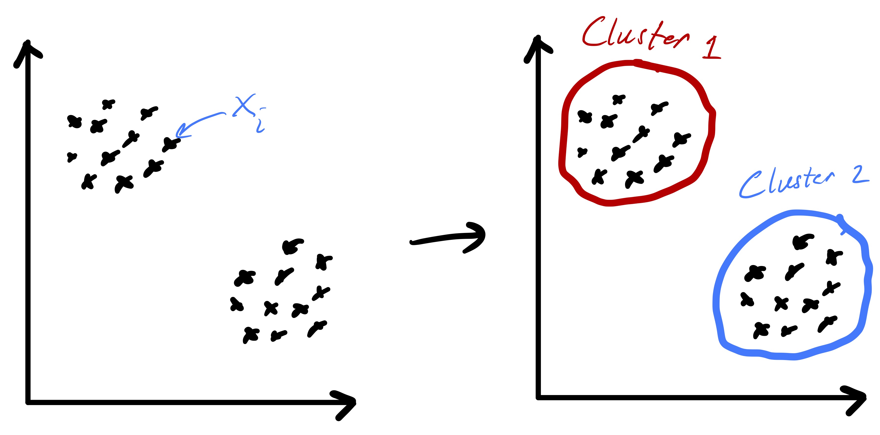 Figure 1: Clustering data into two clearly defined clusters based on euclidean distance.