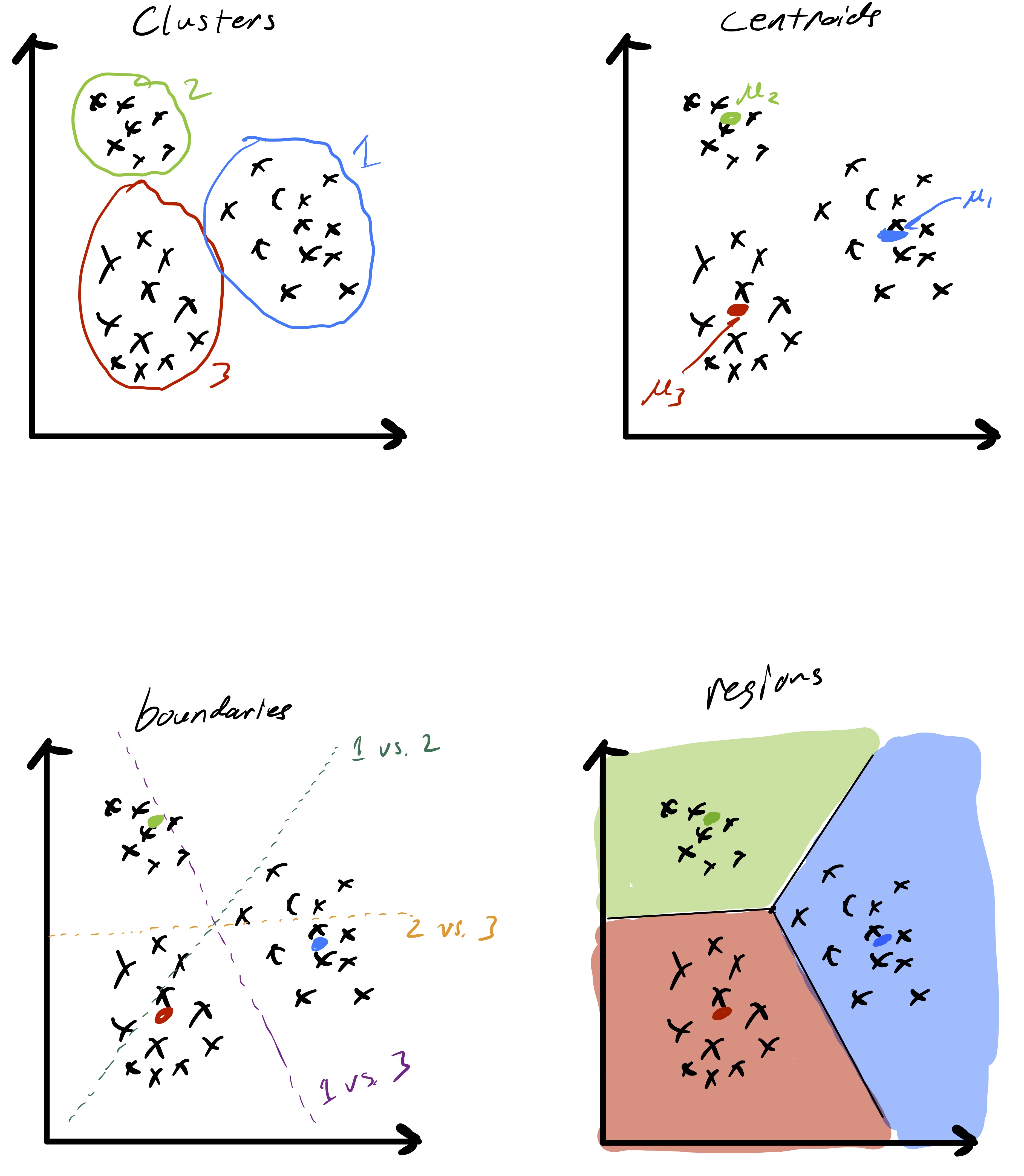Figure 7: Cluster partition boundaries as determined by k-means clustering—they form a Voronoi tessellation of space based on the cluster centroids.