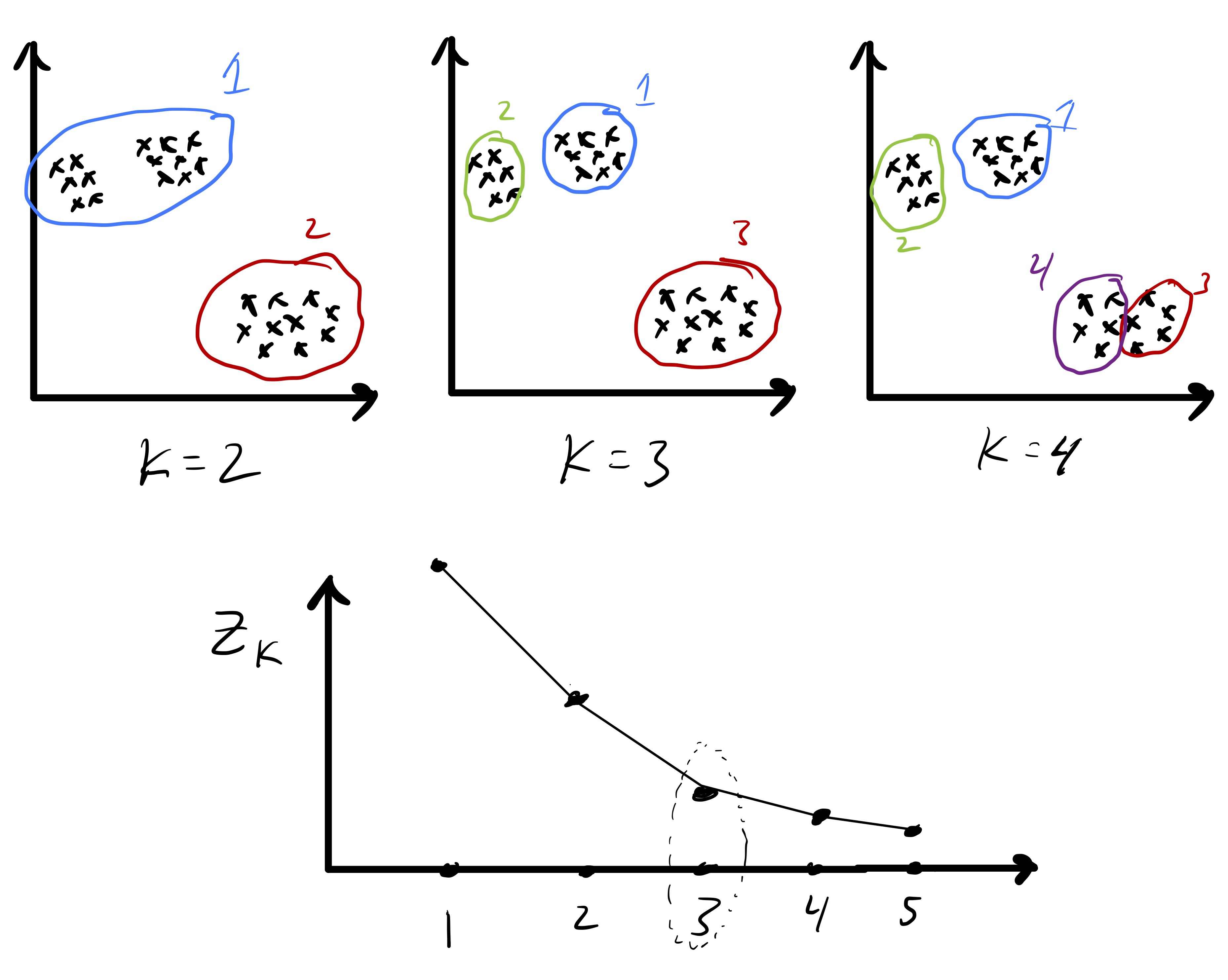 Figure 5: Choosing the number of clusters by looking for a “knee” in the objective function.