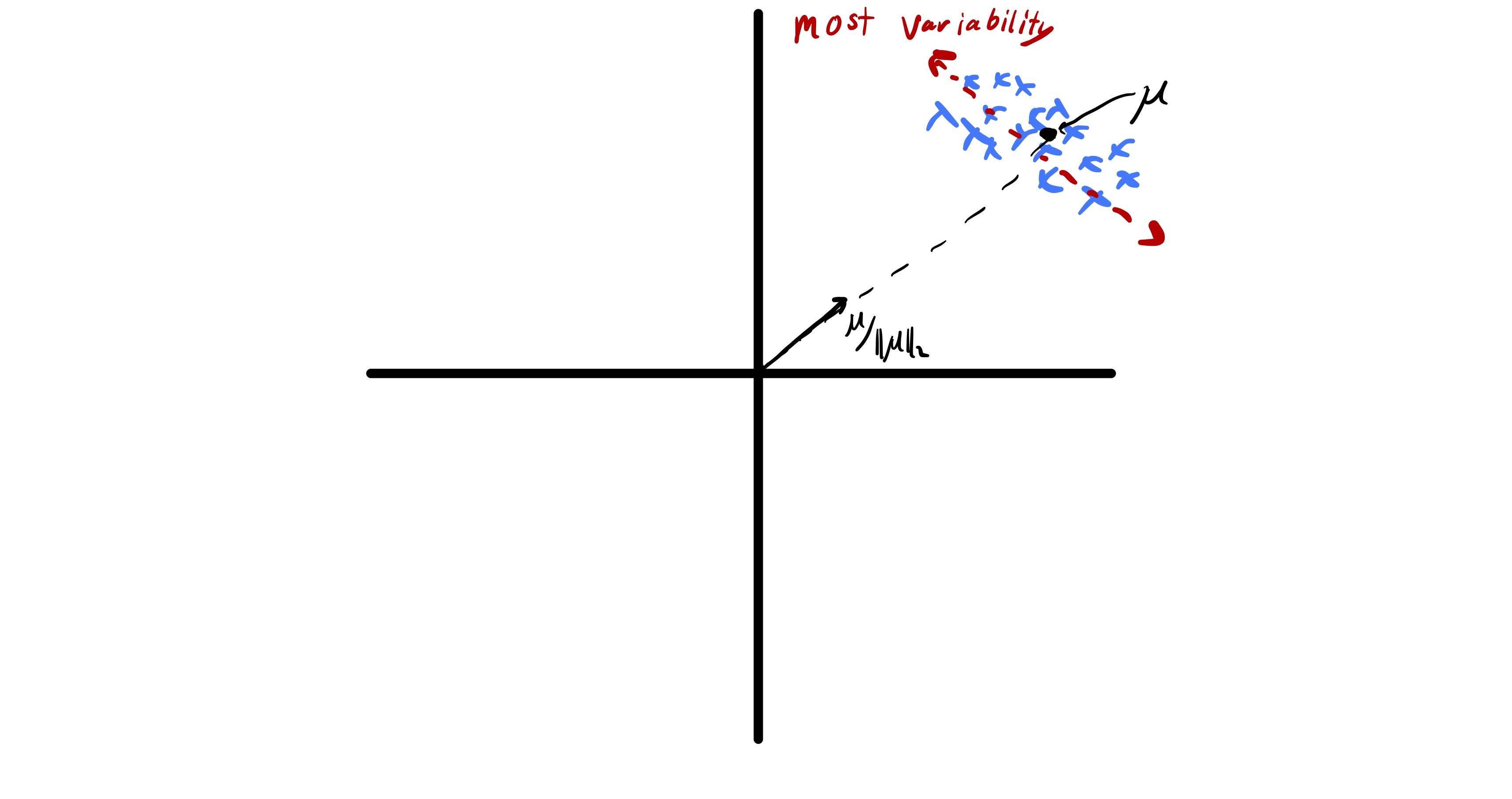 Figure 10: For data with a non-zero mean the best approximation is achieved using a vector similar to the mean; in contrast, most of the interesting behavior in the data may occur in completely different directions.