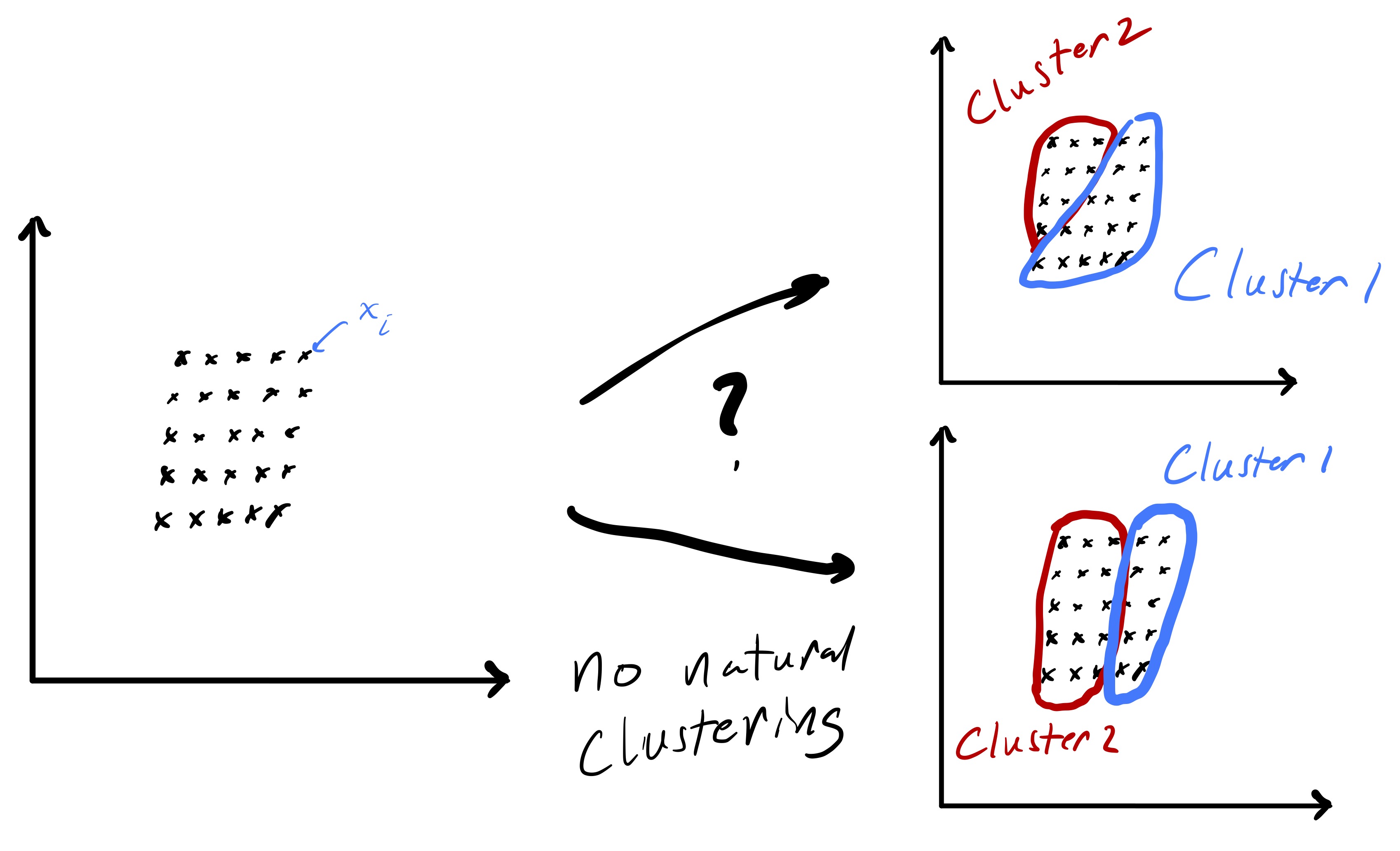 Figure 2: An example where clustering based on euclidean distance seems ill-conceived.