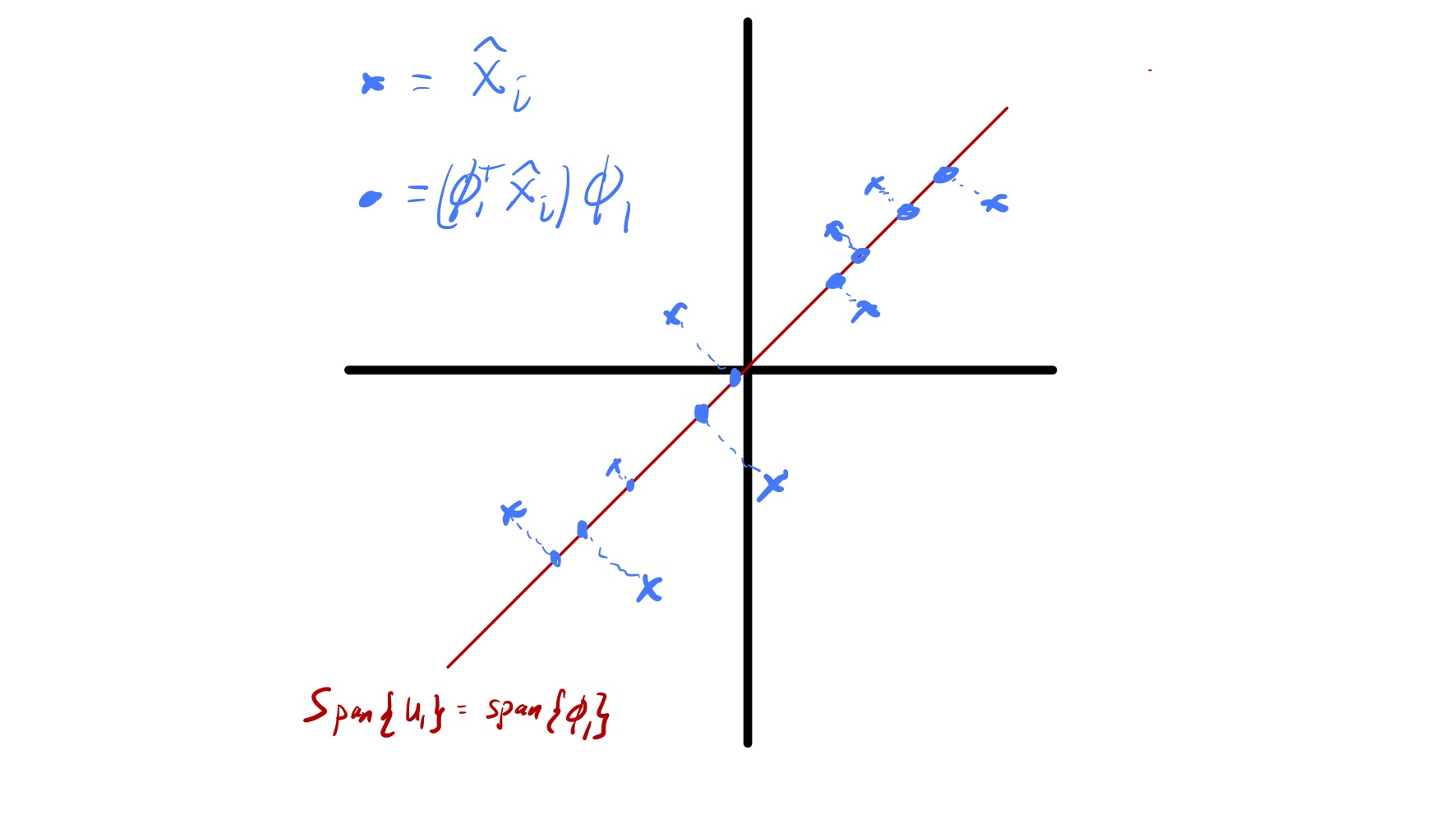 Figure 12: The best one dimensional approximation to a two dimensional data set.
