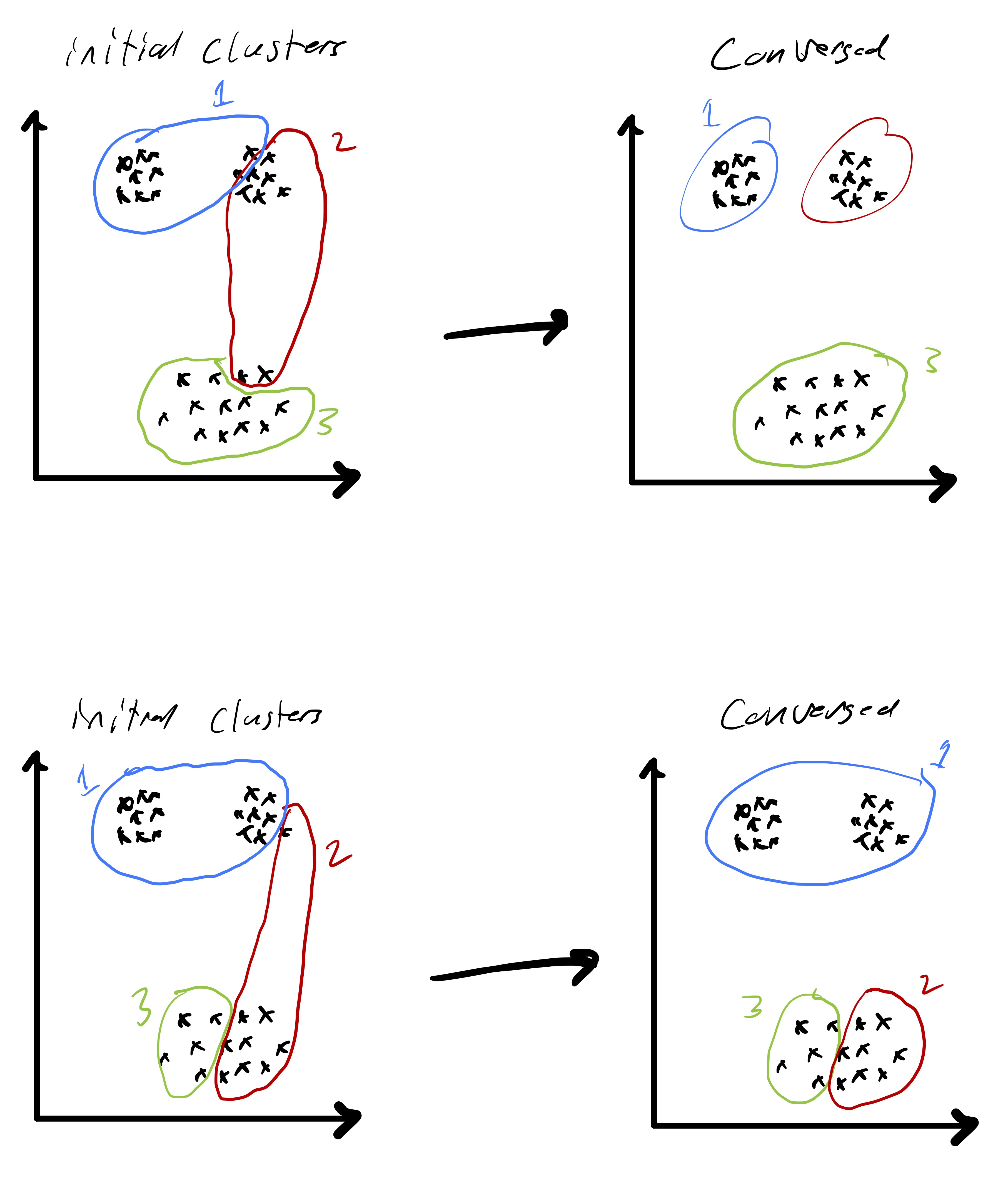 Figure 6: The result of k-means clustering for a simple data set from two different initializations—one results in a good clustering and one results in a clustering that is far from optimal.