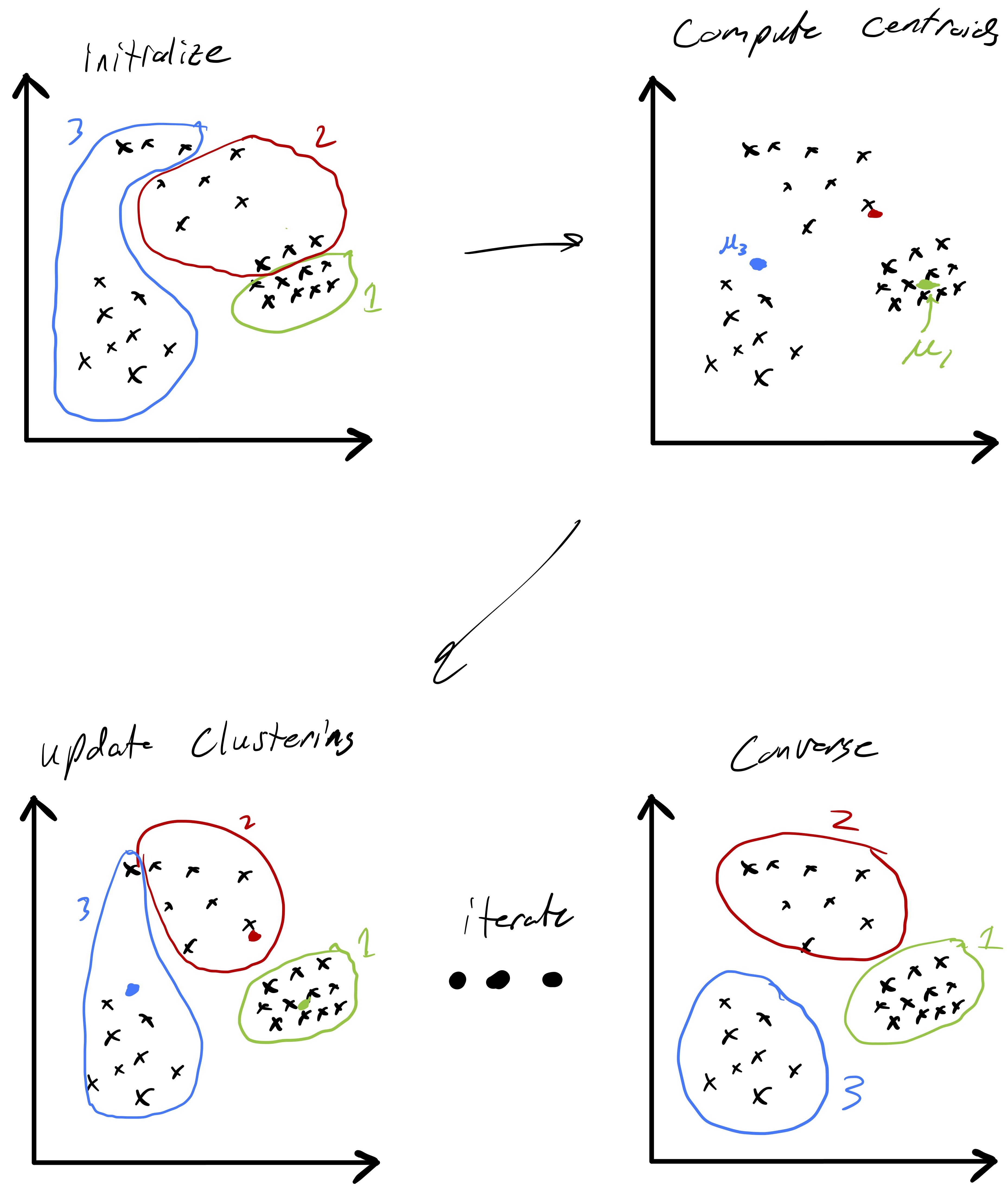 Figure 3: Lloyd’s algorithm performing k-means clustering of data into three clusters.