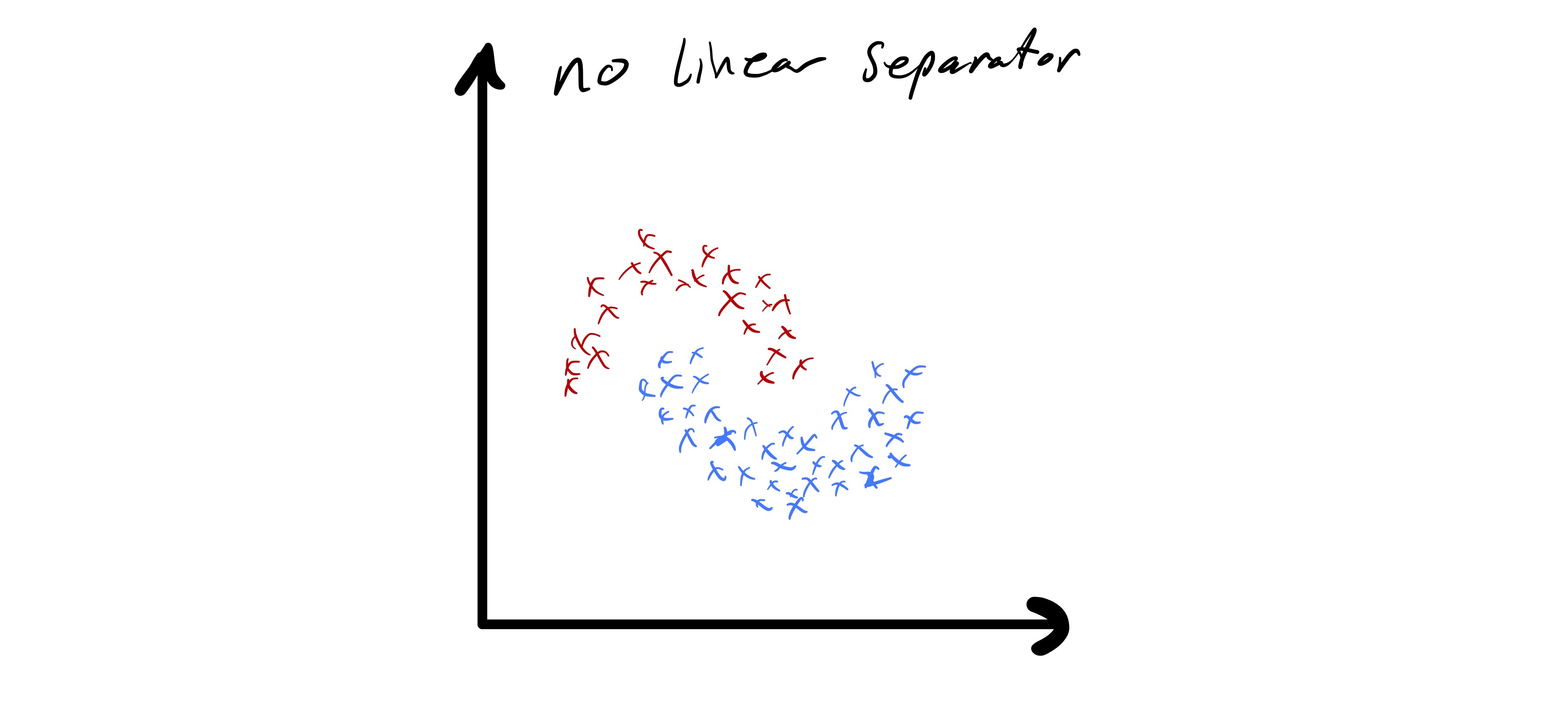 Figure 8: An example where the data seems to naturally form two clusters. However, the apparent clusters cannot be separated by a linear decision boundary.