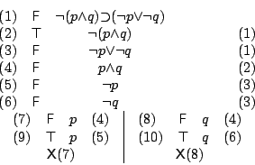 \begin{displaymath}
\begin{array}[t]{lccr}\mbox{(1)}&\mathsf{F}&{{\neg }{({p}{\w...
...athsf{X} \mbox{(8)}}
\end{tableauxAux} \end{array}}\end{array}\end{displaymath}