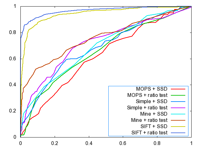 ROC plot for graf images