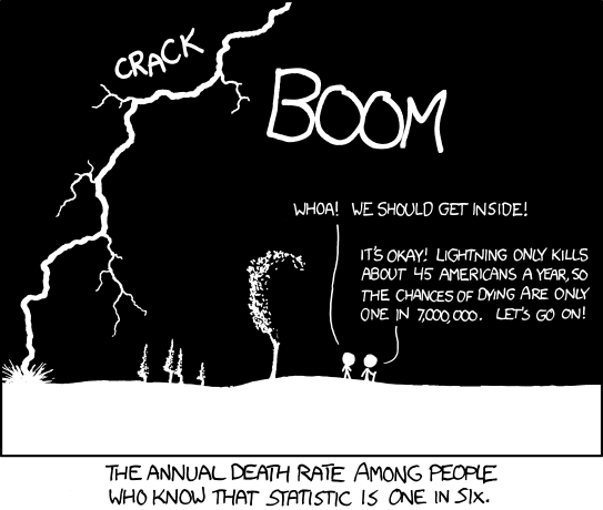 The annual death rate is one in six among people who know that the chances of getting killed by lightning are 1 in 7 million.