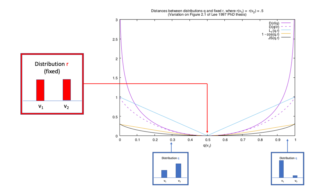 plot of the behavior of different distributional difference functions