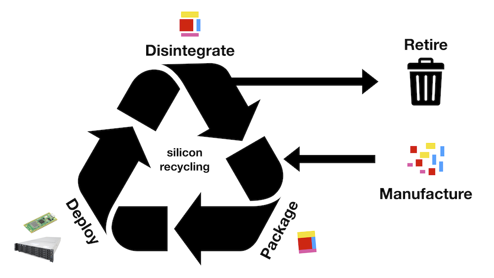 the cycle of silicon recycling: package, deploy, disintegrate, repeat
