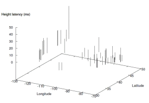 The height values of different landmarks.