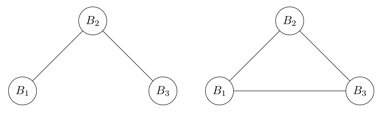 Example dependency graphs.