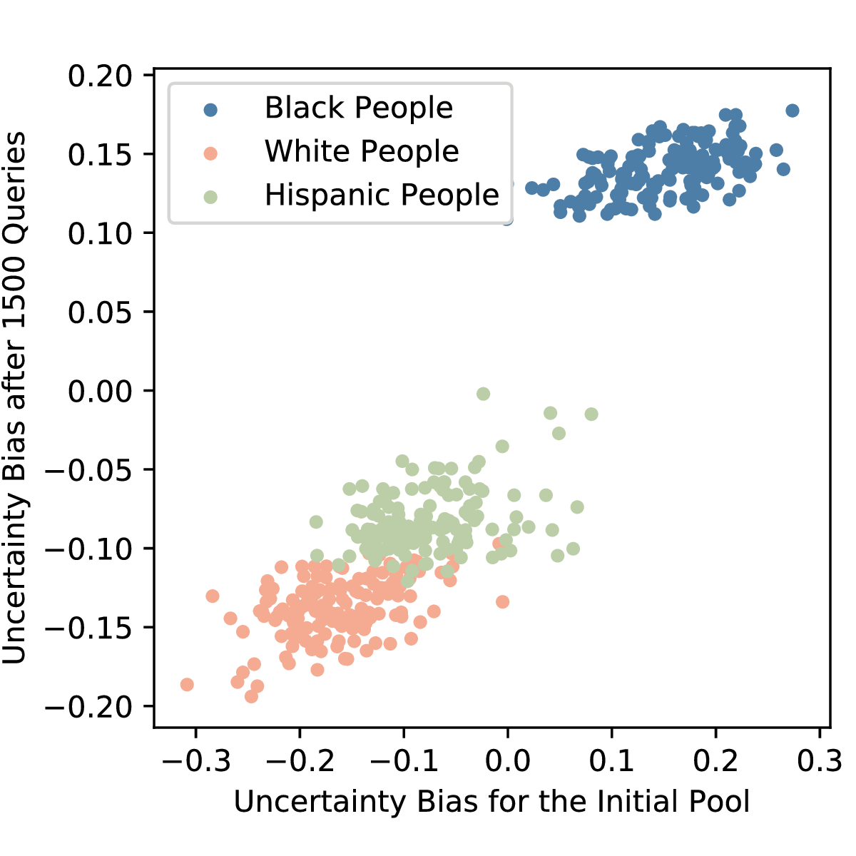Scatterplot showing that Black people in the dataset face greater relative uncertainty both before and after active learning, even though balanced accuracy went up.