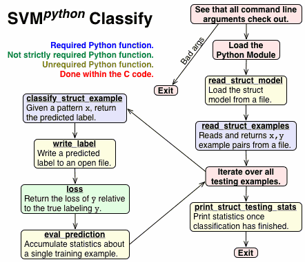 Flow Chart of the Classification Program
