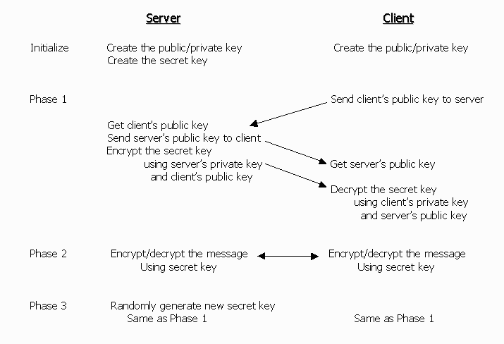 forholdsord dommer På jorden Encryption/Decryption Layer for JavaGroups