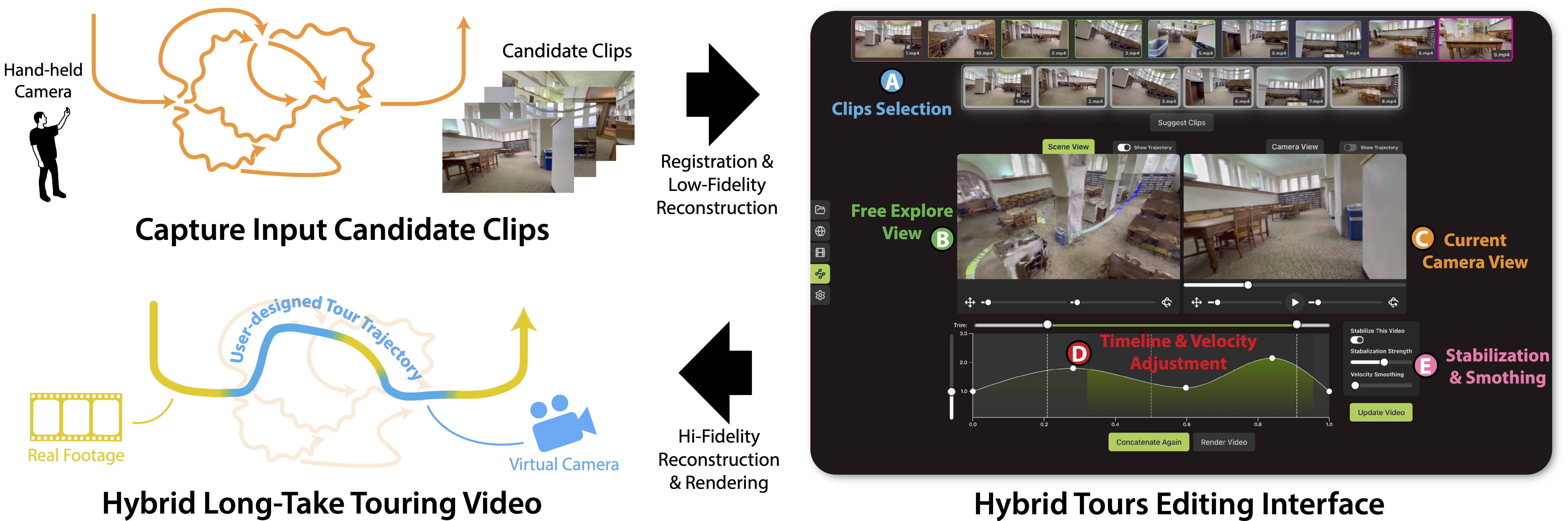 This figure illustrates the workflow of the Hybrid Tours. The upper left section illustrates the input video capture step. A human holding a camera in its hand representing the cameraman is shown on the left. Many curly arrows and a stack of images are shown on the right to represent the candidate clips. In the top middle section, there is an arrow pointing to the right with text Registration and Low-Fidelity Reconstruction representing the initial 3D registration and reconstruction process. The right section shows the Hybrid Tours editing interface with numbers and text explaining the components. An arrow pointing to the left with text Hi-Fidelity Reconstruction and Rendering in the lower middle section represents the final video rendering process. The bottom left section shows a curve with an arrow head whose color transitions back and forth between yellow and blue, which represents the final camera trajectory containing both real footage (shown in yellow) and virtual frames (shown in blue). This curve is drawn on top of a bunch of faded curved arrows which represent the original candidate clips.