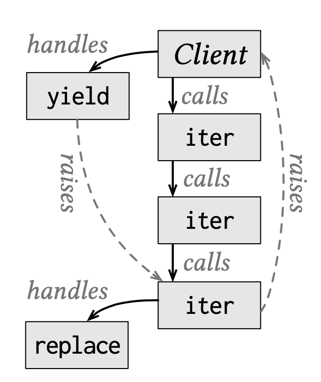 diagram of control flow