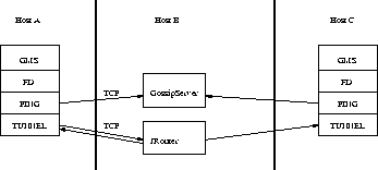 \begin{figure}
\center{\epsfig{file=/home/bba/JavaGroups/Papers/UsersGuide/figs/Tunneling.eps,width=.6\textwidth} }
\end{figure}