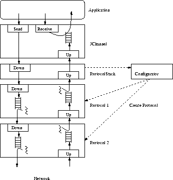 \begin{figure}
\center{\epsfig{file=/home/bba/JavaGroups/Papers/UsersGuide/figs/ProtStackArchitecture.eps,width=.6\textwidth} }
\end{figure}