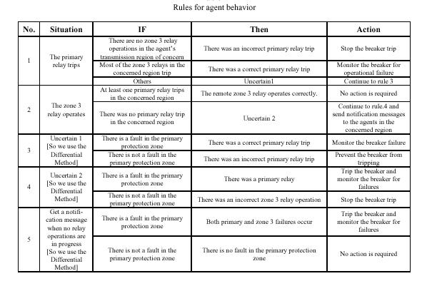 Rules for Agent Behavior