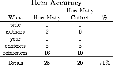 \begin{figure}\centering
\centerline{\begin{tabular}{\vert c c c c \vert}
\multi...
...{1}{c}{Totals} & 28 & 20 & \multicolumn{1}{r}{71\%}
\end{tabular}}\end{figure}