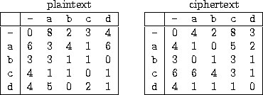 \begin{figure}
\begin{center}
\begin{tabular}{\vert c\vert ccccc\vert}
\multicol...
...
\texttt{d} & 4 & 1 & 1 & 1 & 0 \\ \hline
\end{tabular}\end{center}\end{figure}