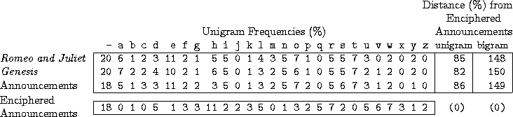 \begin{figure}
\begin{center}
\texttt{\begin{tabular}{@{}l\vert r*{26}{@{ }r}\ve...
...lticolumn{1}{@{}r}{(0)} \\ \cline{2-28}
\end{tabular}}
\end{center}\end{figure}