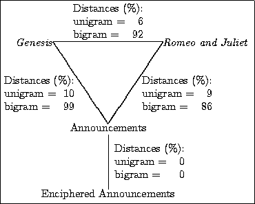 \begin{figure}
\begin{center}
\fbox{\begin{picture}
(225,180)(-95,-145)
\put(-50...
...nigram =& 0 \\ bigram =& 0\end{tabular}}}
\end{picture}}\end{center}\end{figure}