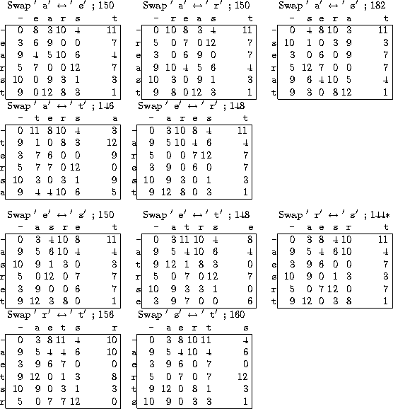 \begin{figure}\small
\begin{tabular}{@{}r@{}\vert r@{ }*5{@{ }r}@{ }\vert}
\mul...
... \\
\texttt{s} &10& ~9& ~0& ~3& ~3& ~1 \\ \cline{2-7}
\end{tabular}\end{figure}