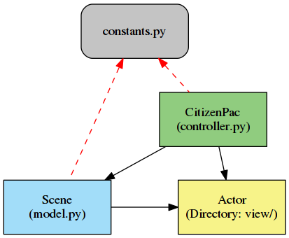 the model view controller