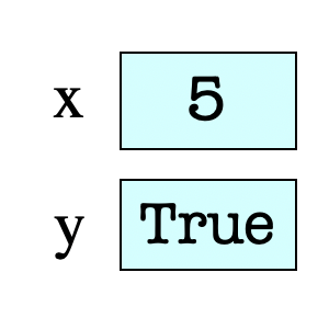 Variables and Assignments