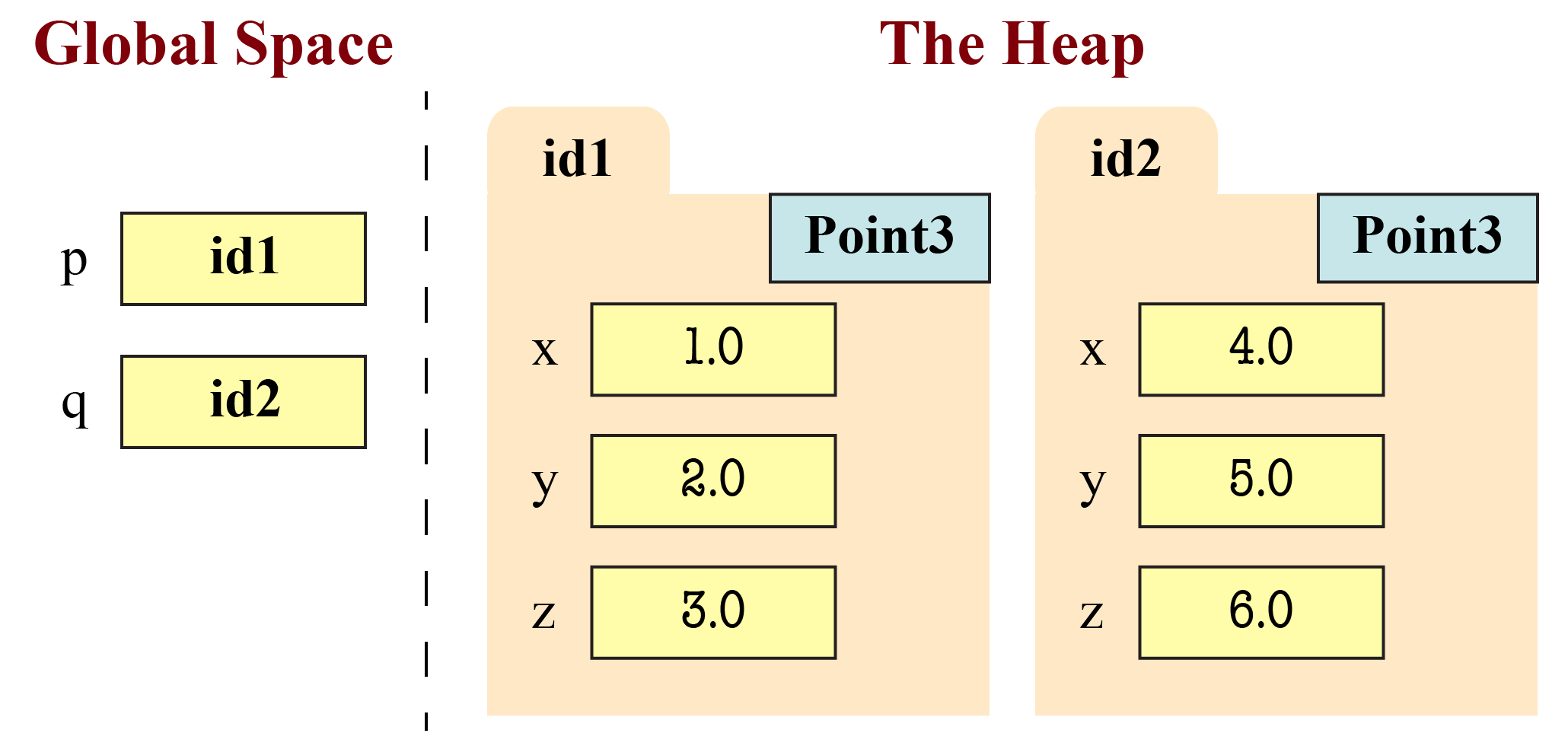 Vector Objects